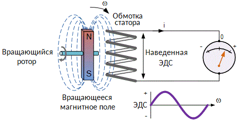 The principle of operation of the simplest generator
