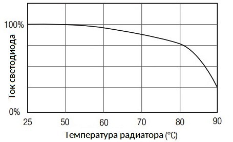 Зависимостта на LED тока от температурата на радиатора