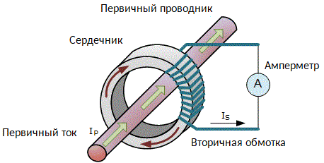 Funktionsprincip för växelströmsklämmetrar