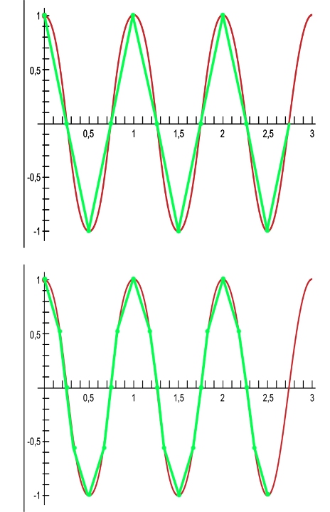 Пример за форма на вълната